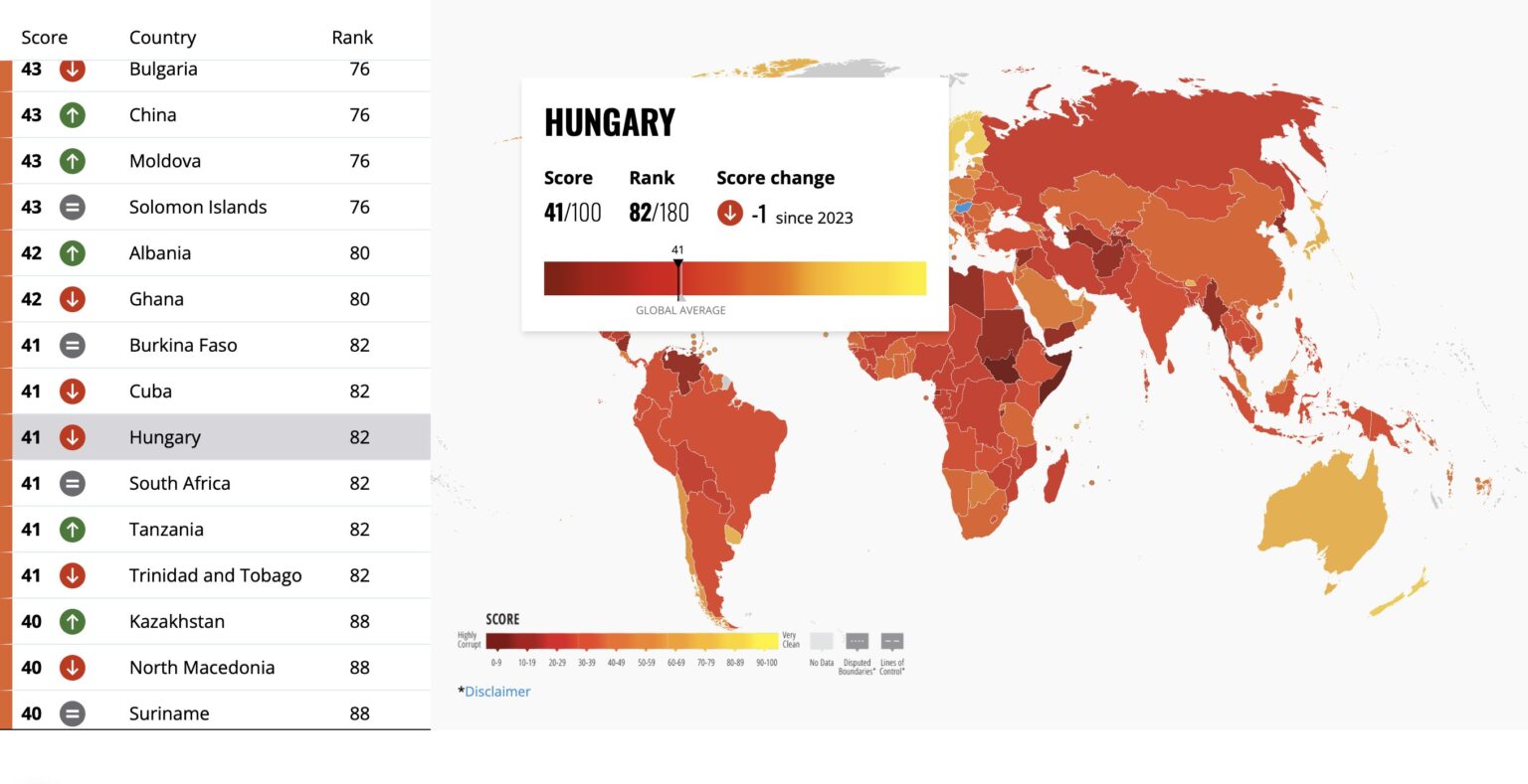 USAID-Funded Transparency Ranks Hungary ‘Most Corrupt’ in EU — Are We Surprised?